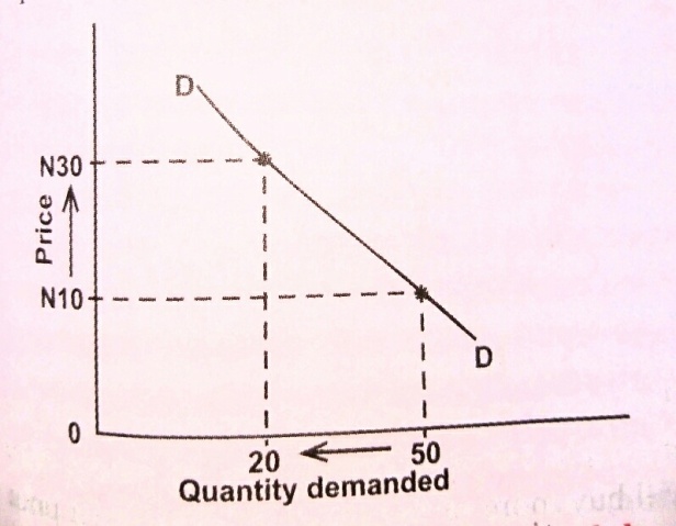 Demand curve showing a decrease in quantity demanded